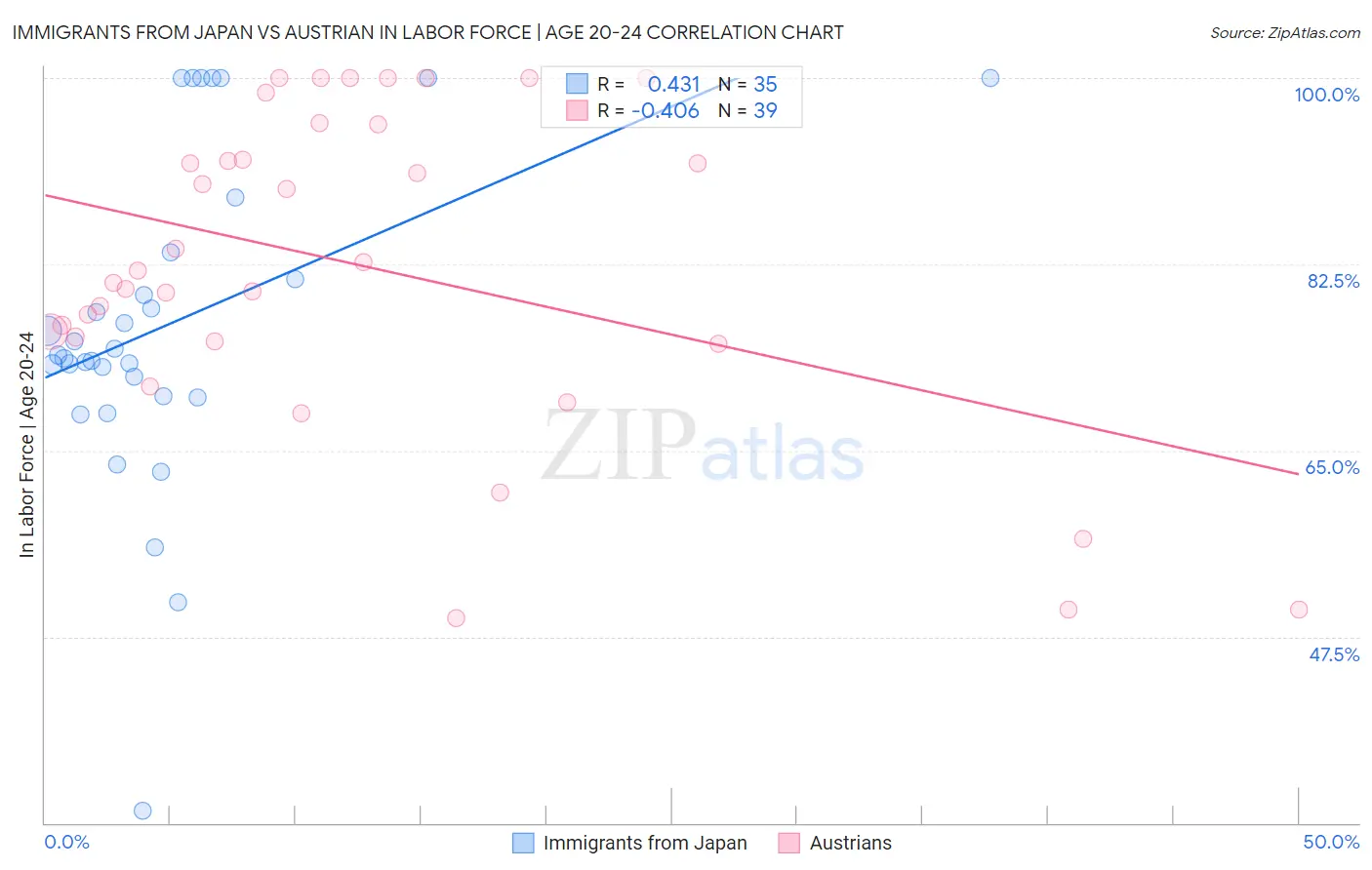 Immigrants from Japan vs Austrian In Labor Force | Age 20-24
