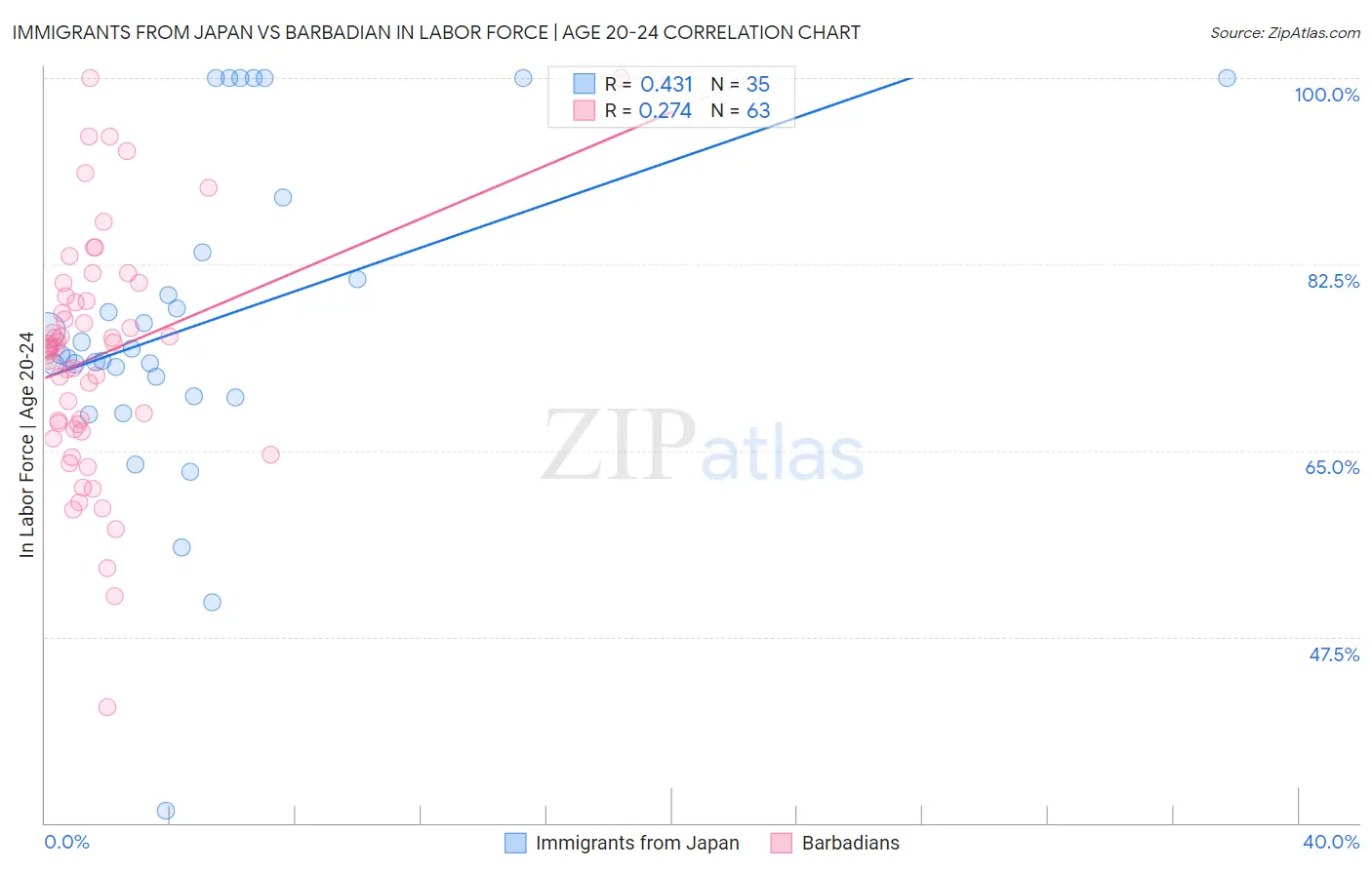 Immigrants from Japan vs Barbadian In Labor Force | Age 20-24