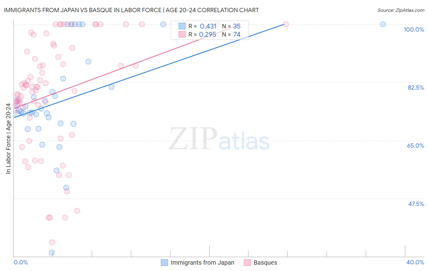 Immigrants from Japan vs Basque In Labor Force | Age 20-24