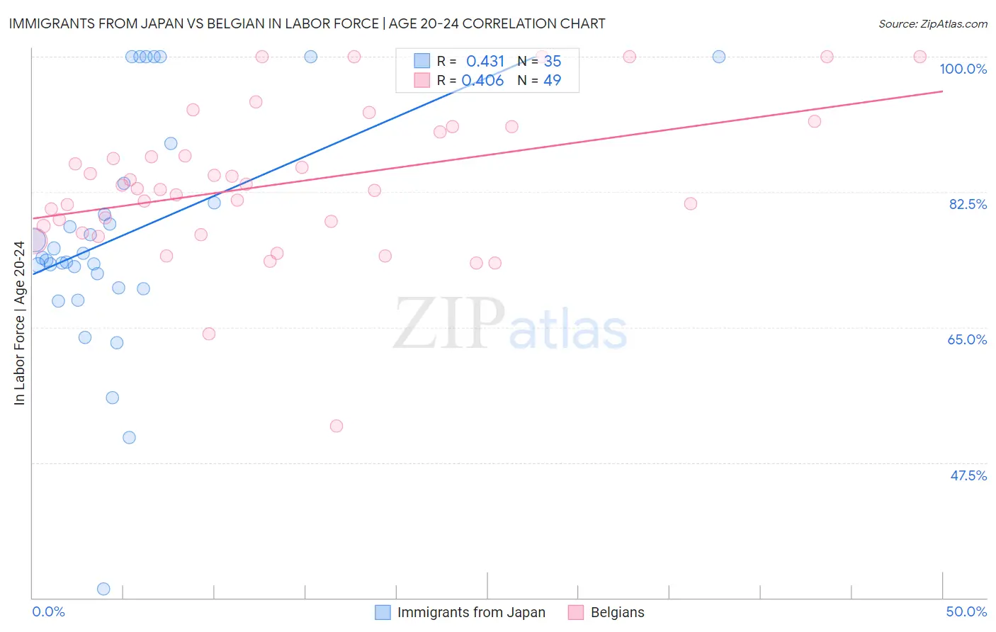 Immigrants from Japan vs Belgian In Labor Force | Age 20-24