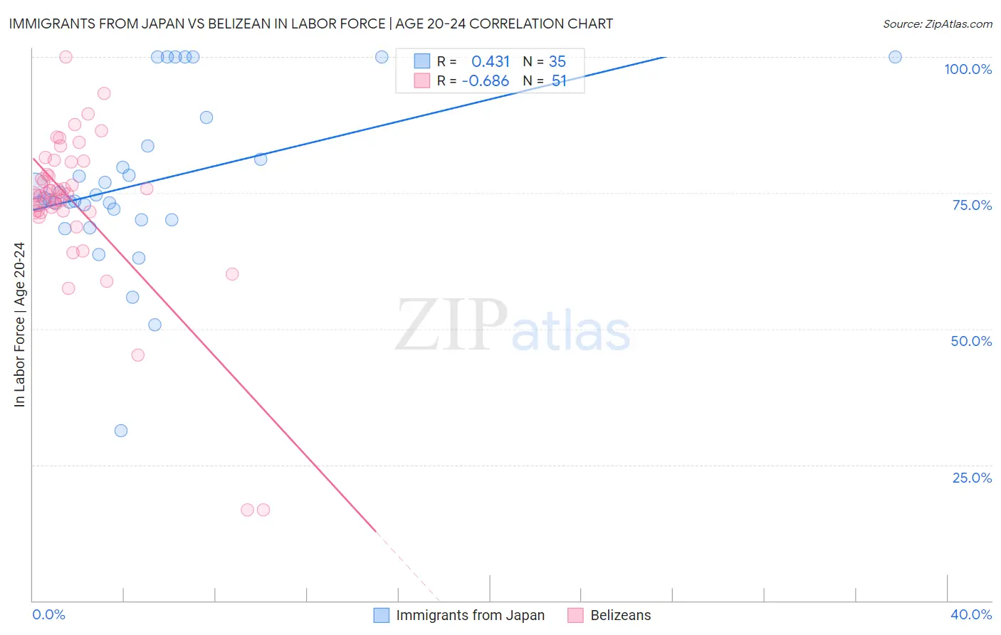 Immigrants from Japan vs Belizean In Labor Force | Age 20-24