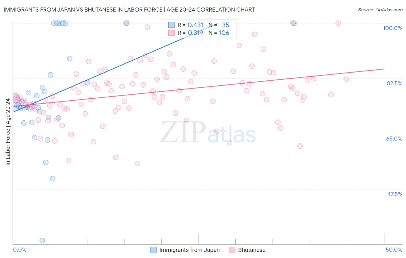 Immigrants from Japan vs Bhutanese In Labor Force | Age 20-24