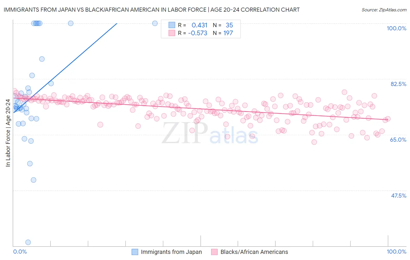 Immigrants from Japan vs Black/African American In Labor Force | Age 20-24