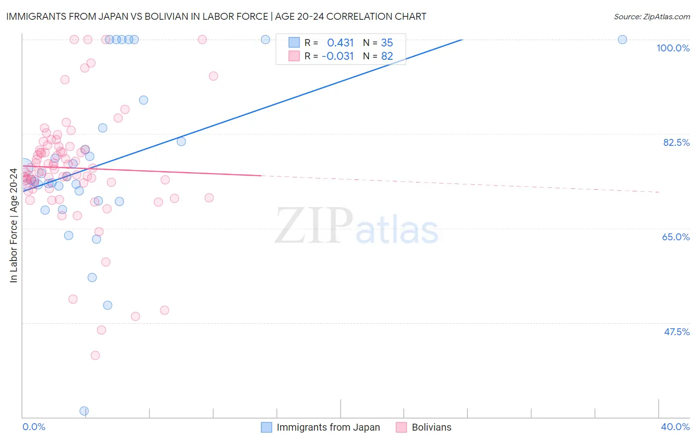 Immigrants from Japan vs Bolivian In Labor Force | Age 20-24