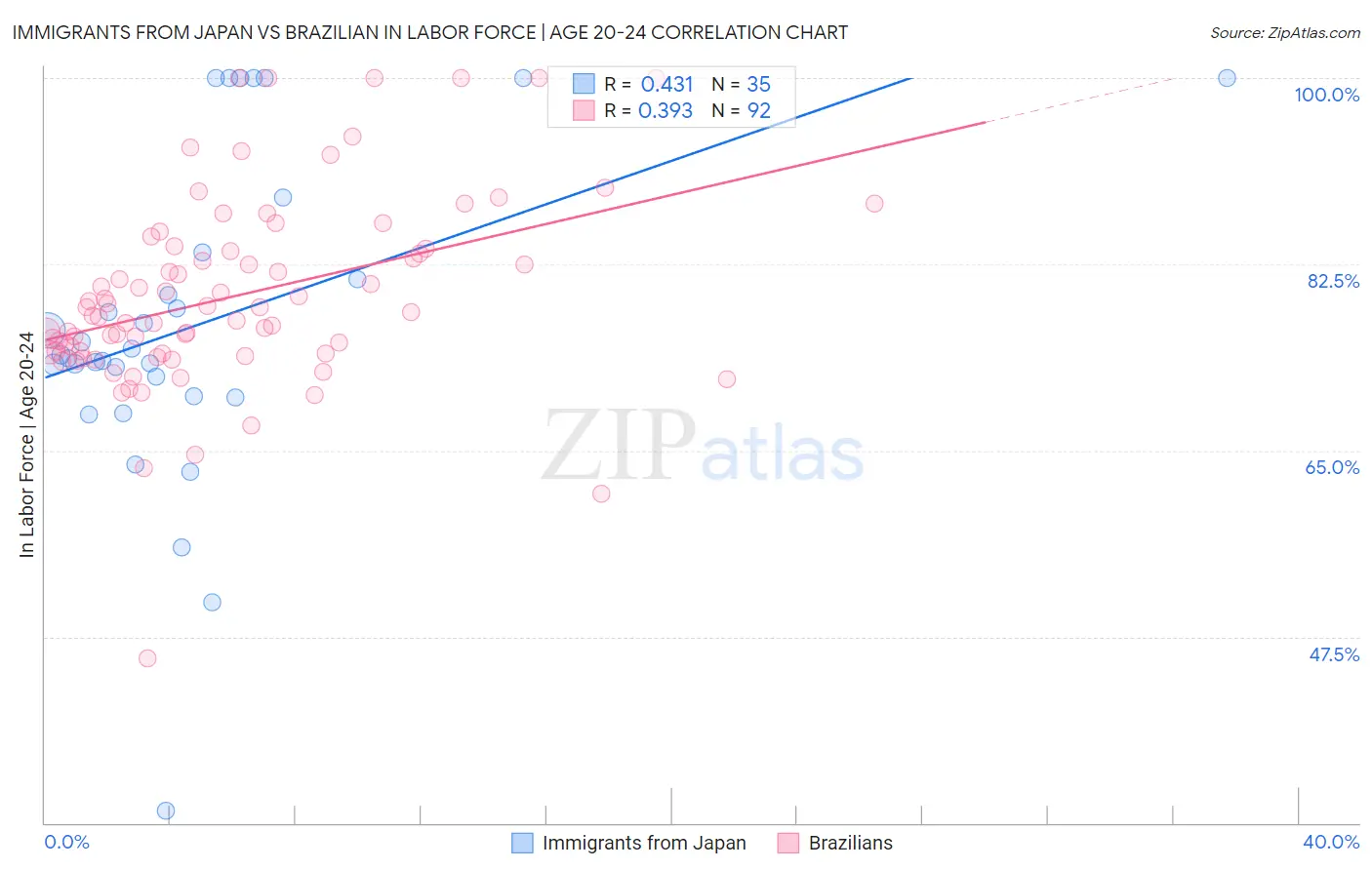 Immigrants from Japan vs Brazilian In Labor Force | Age 20-24