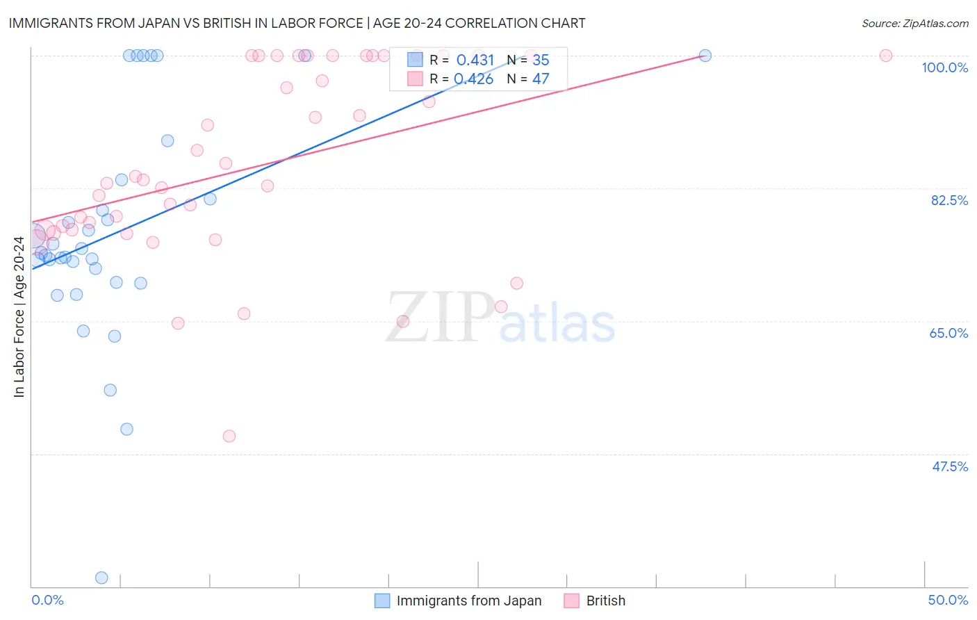 Immigrants from Japan vs British In Labor Force | Age 20-24