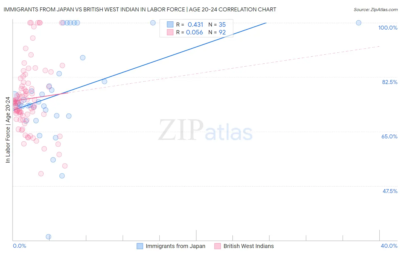 Immigrants from Japan vs British West Indian In Labor Force | Age 20-24