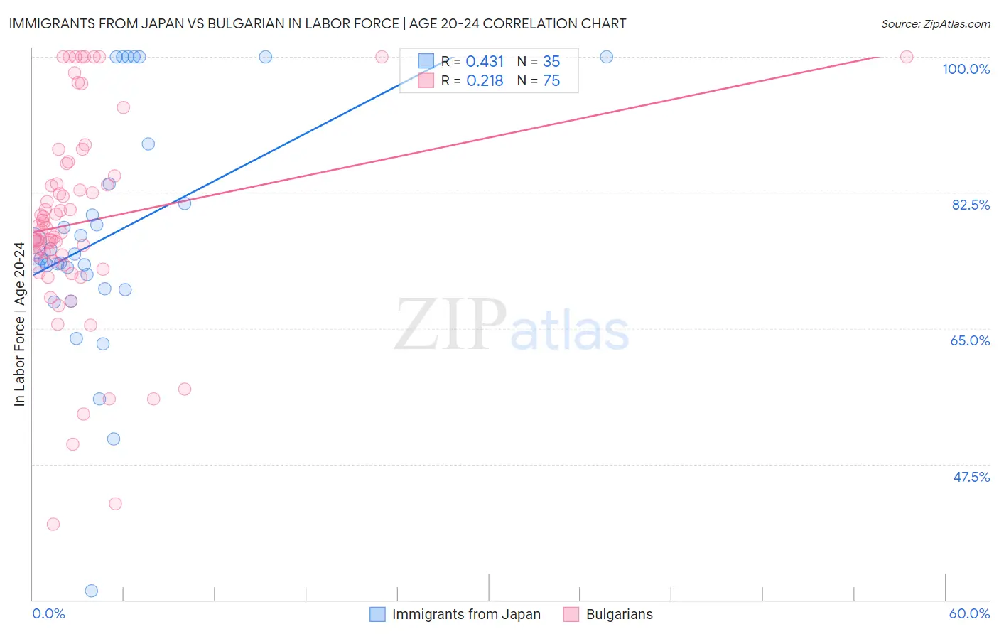 Immigrants from Japan vs Bulgarian In Labor Force | Age 20-24