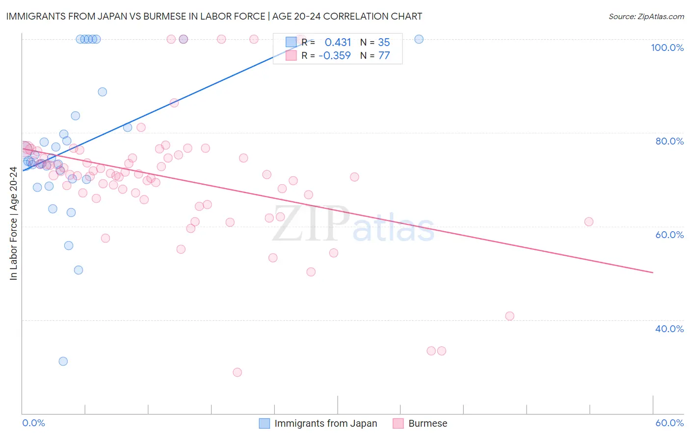 Immigrants from Japan vs Burmese In Labor Force | Age 20-24