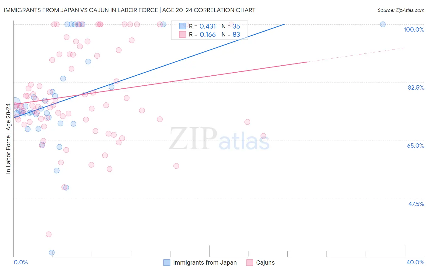 Immigrants from Japan vs Cajun In Labor Force | Age 20-24