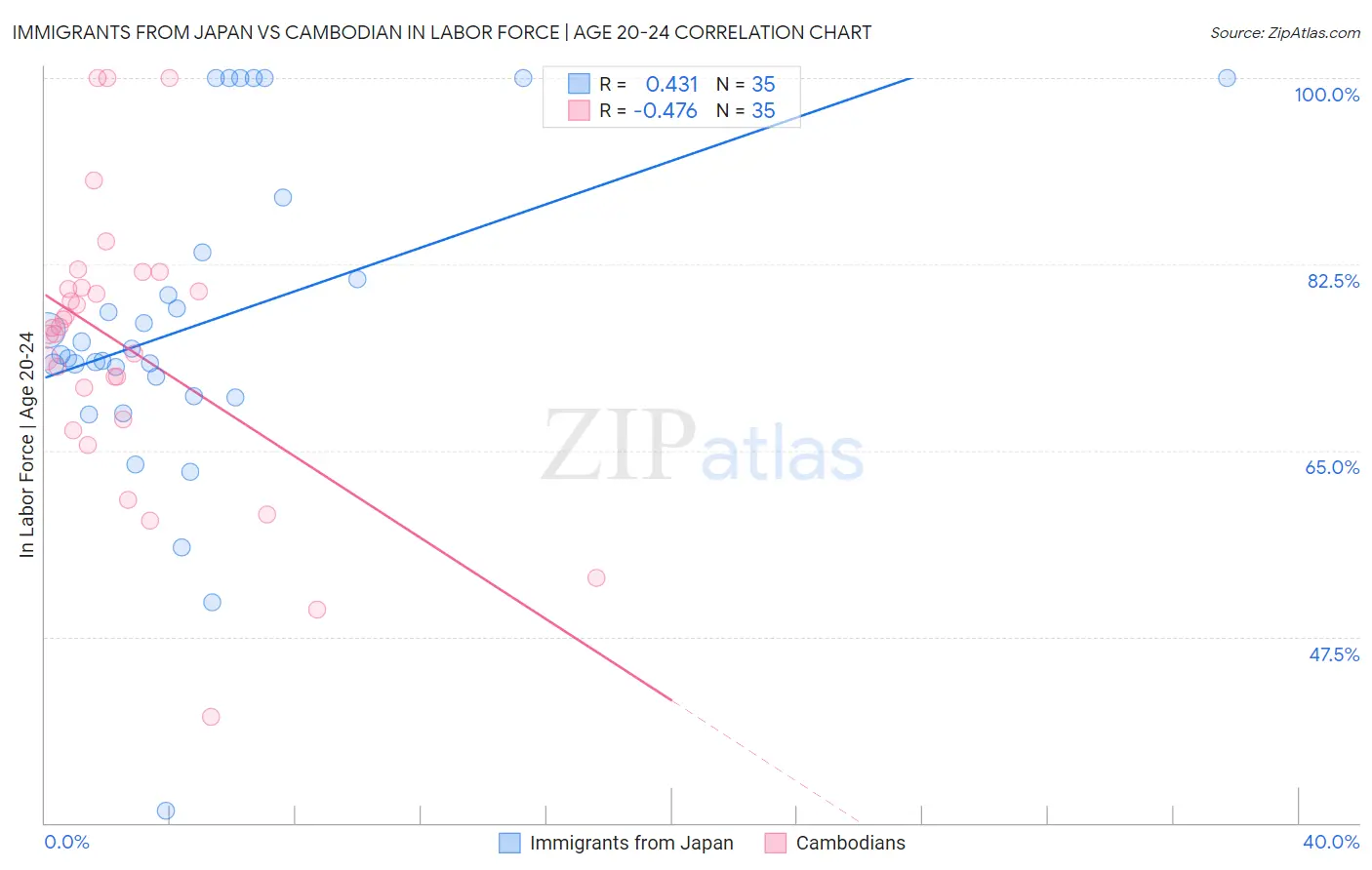 Immigrants from Japan vs Cambodian In Labor Force | Age 20-24