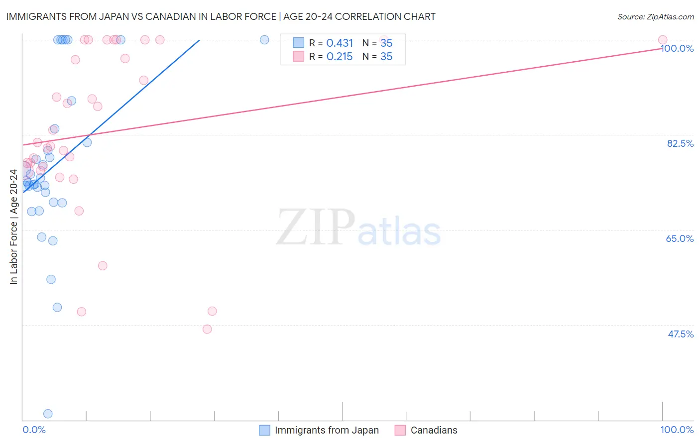 Immigrants from Japan vs Canadian In Labor Force | Age 20-24