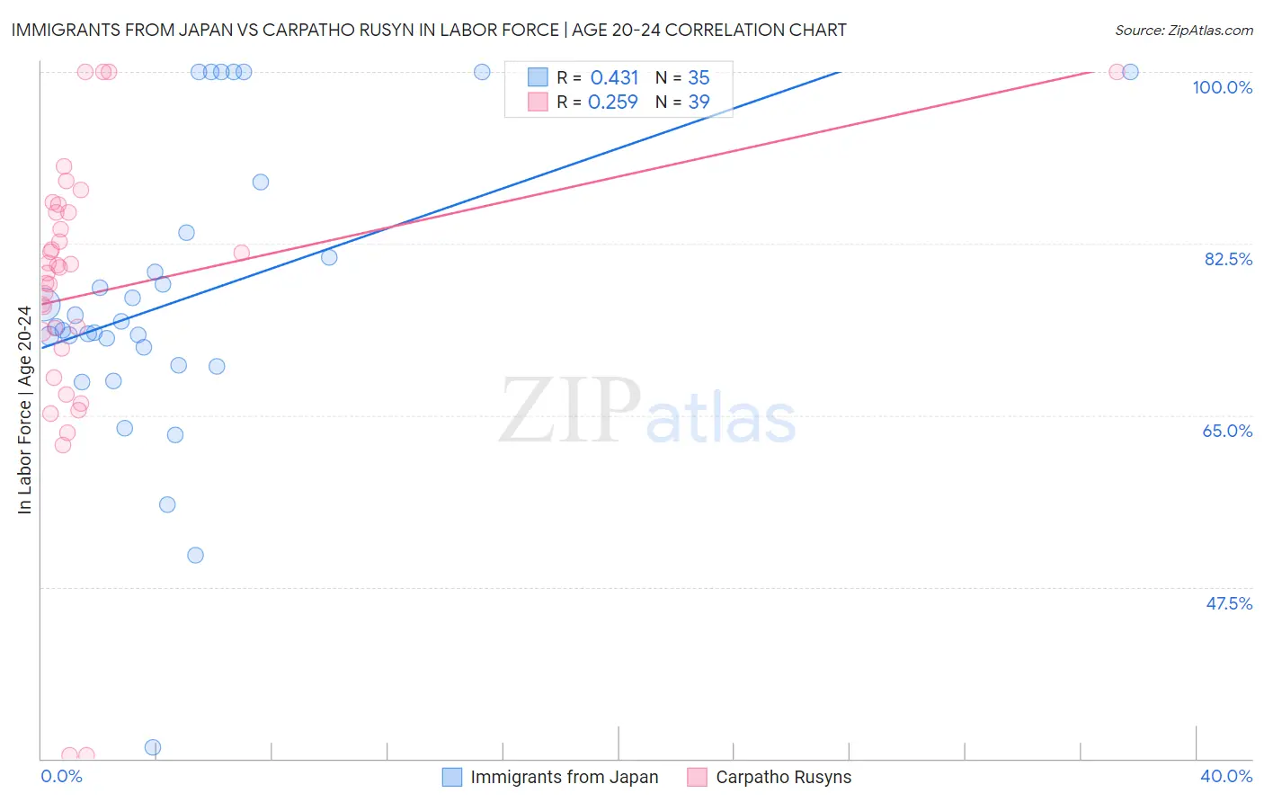 Immigrants from Japan vs Carpatho Rusyn In Labor Force | Age 20-24