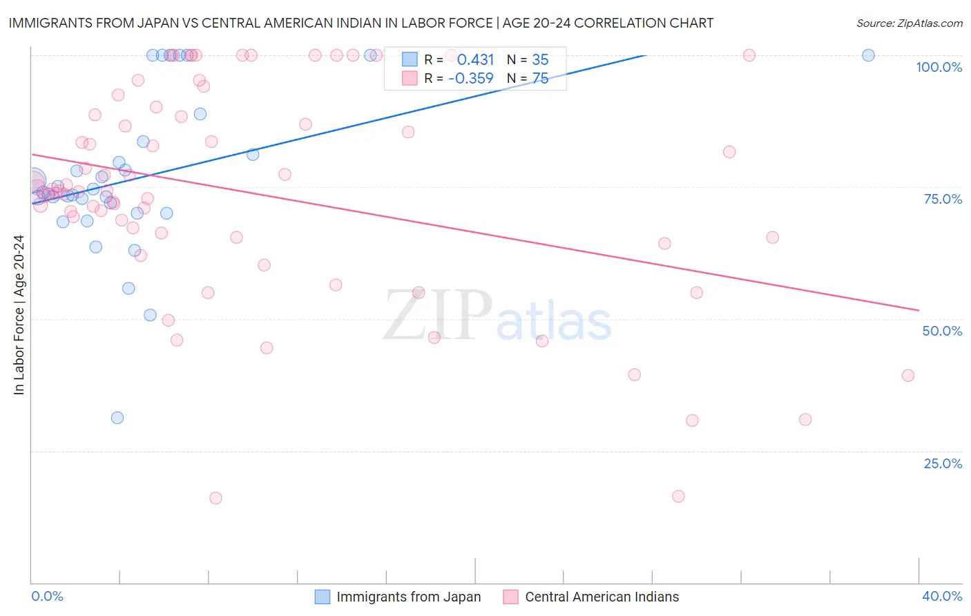 Immigrants from Japan vs Central American Indian In Labor Force | Age 20-24