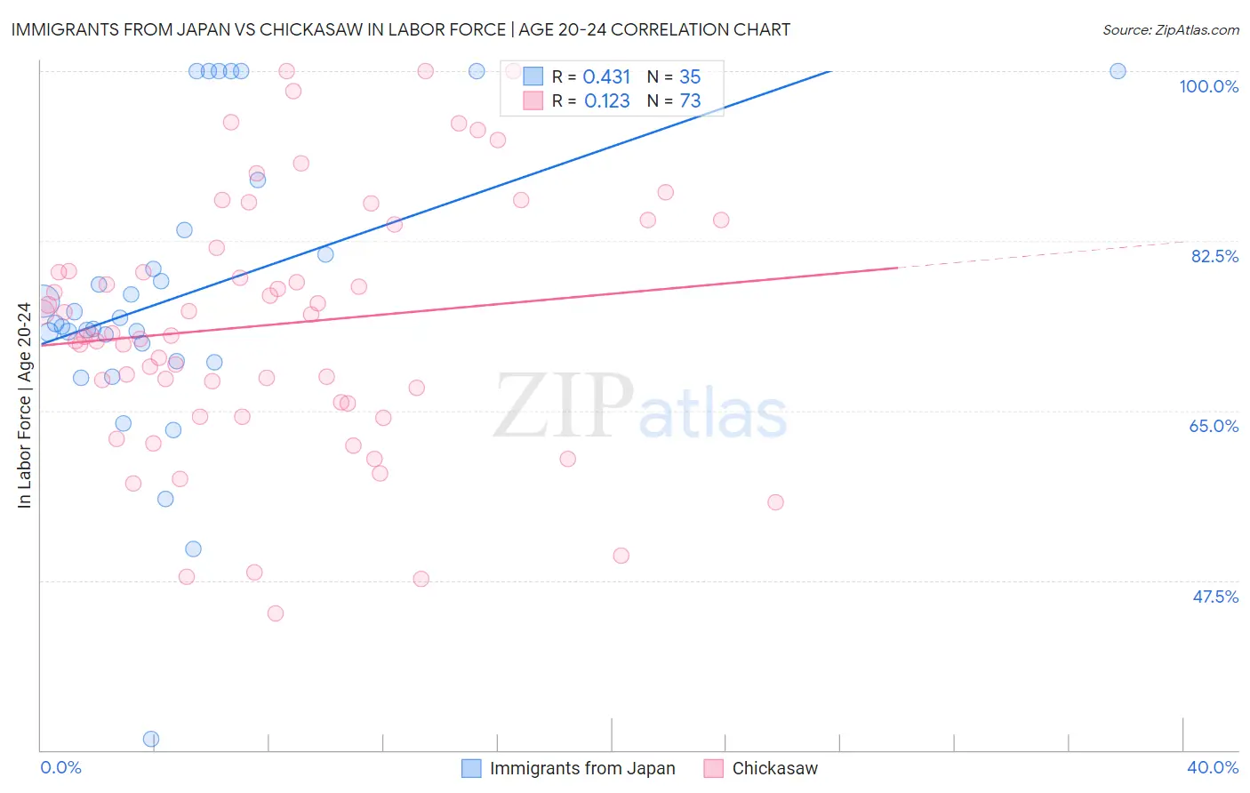 Immigrants from Japan vs Chickasaw In Labor Force | Age 20-24