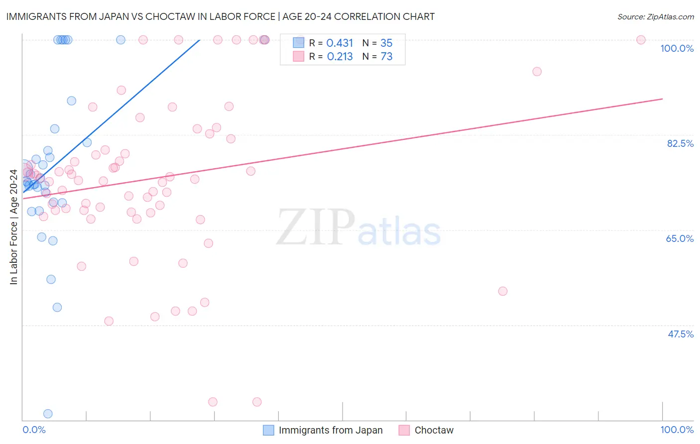 Immigrants from Japan vs Choctaw In Labor Force | Age 20-24