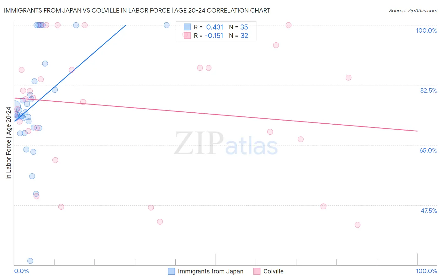 Immigrants from Japan vs Colville In Labor Force | Age 20-24