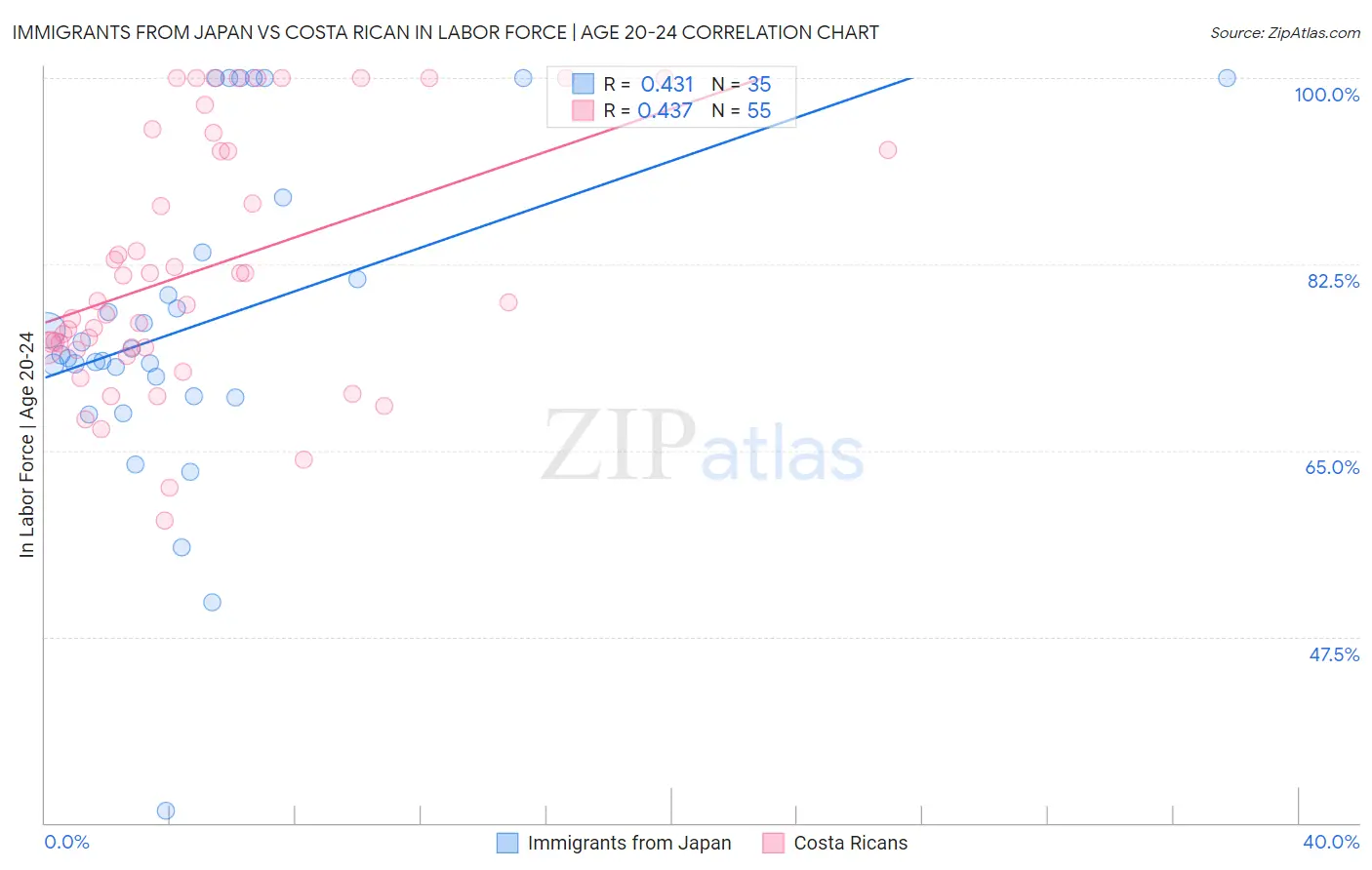 Immigrants from Japan vs Costa Rican In Labor Force | Age 20-24