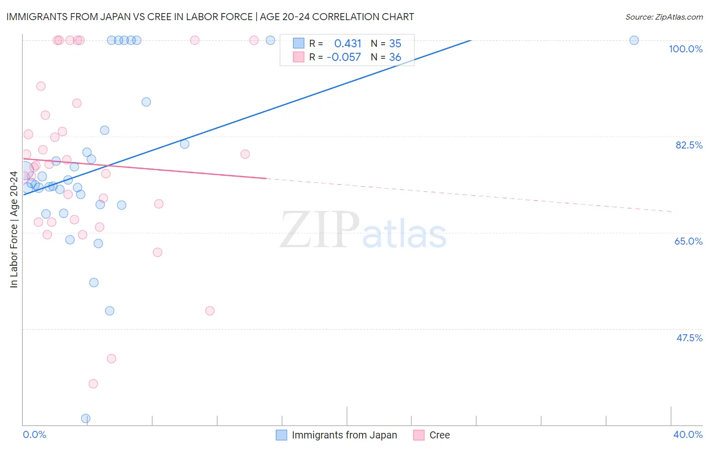 Immigrants from Japan vs Cree In Labor Force | Age 20-24