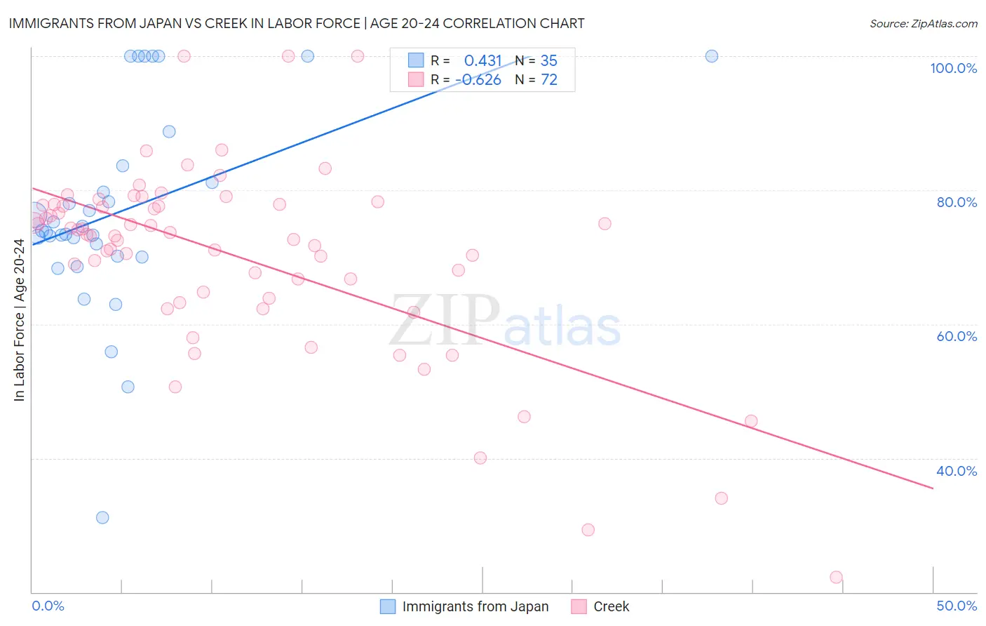 Immigrants from Japan vs Creek In Labor Force | Age 20-24