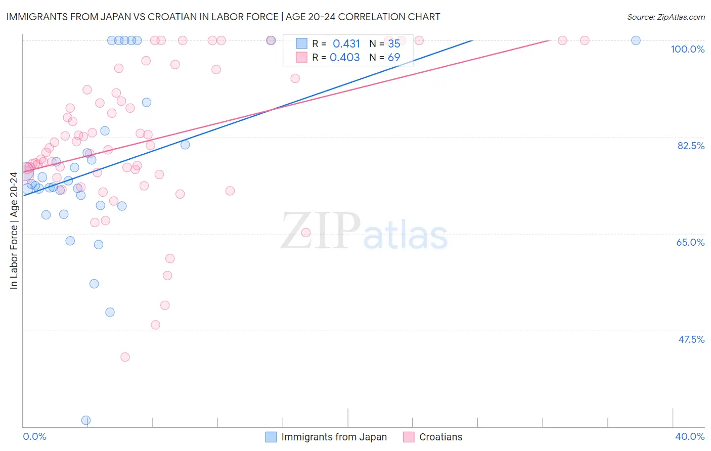 Immigrants from Japan vs Croatian In Labor Force | Age 20-24
