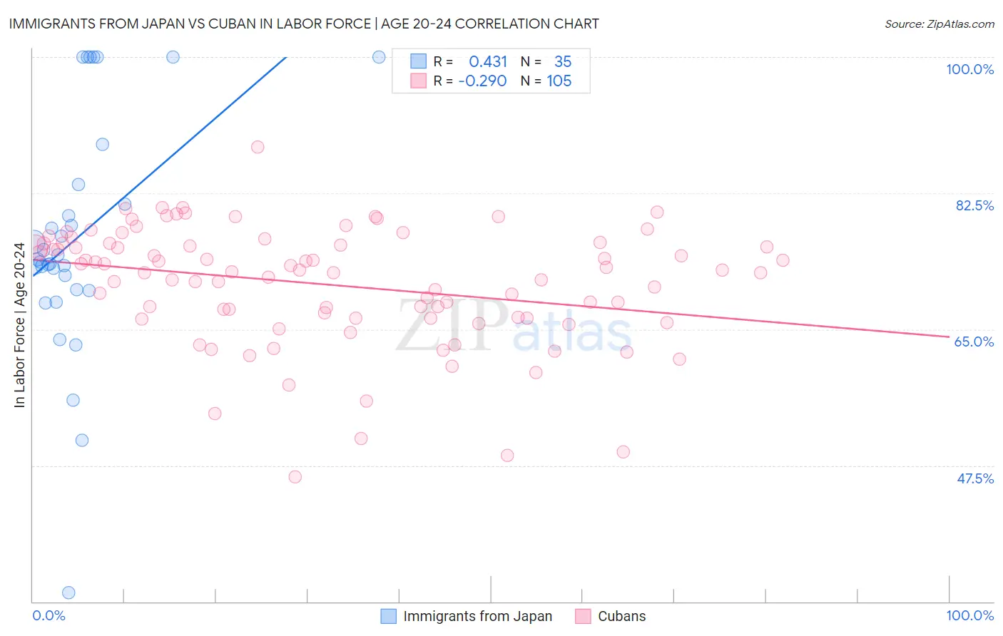 Immigrants from Japan vs Cuban In Labor Force | Age 20-24