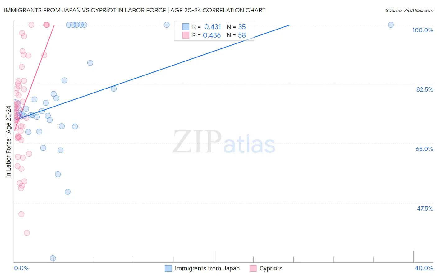 Immigrants from Japan vs Cypriot In Labor Force | Age 20-24