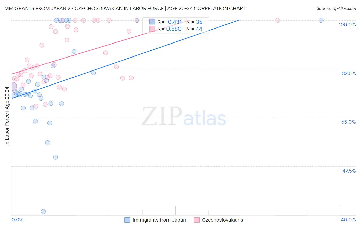 Immigrants from Japan vs Czechoslovakian In Labor Force | Age 20-24
