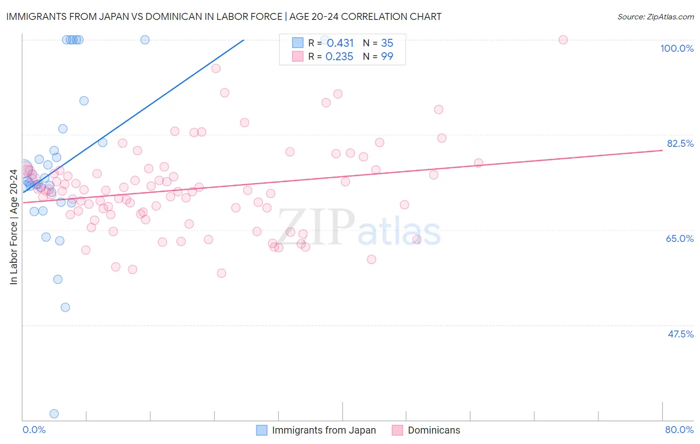 Immigrants from Japan vs Dominican In Labor Force | Age 20-24