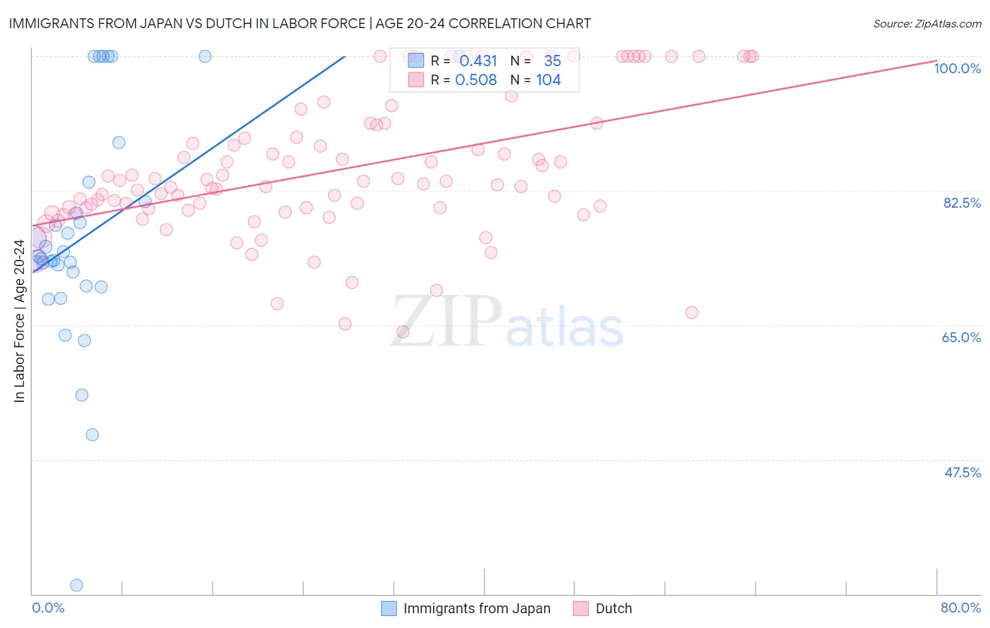 Immigrants from Japan vs Dutch In Labor Force | Age 20-24