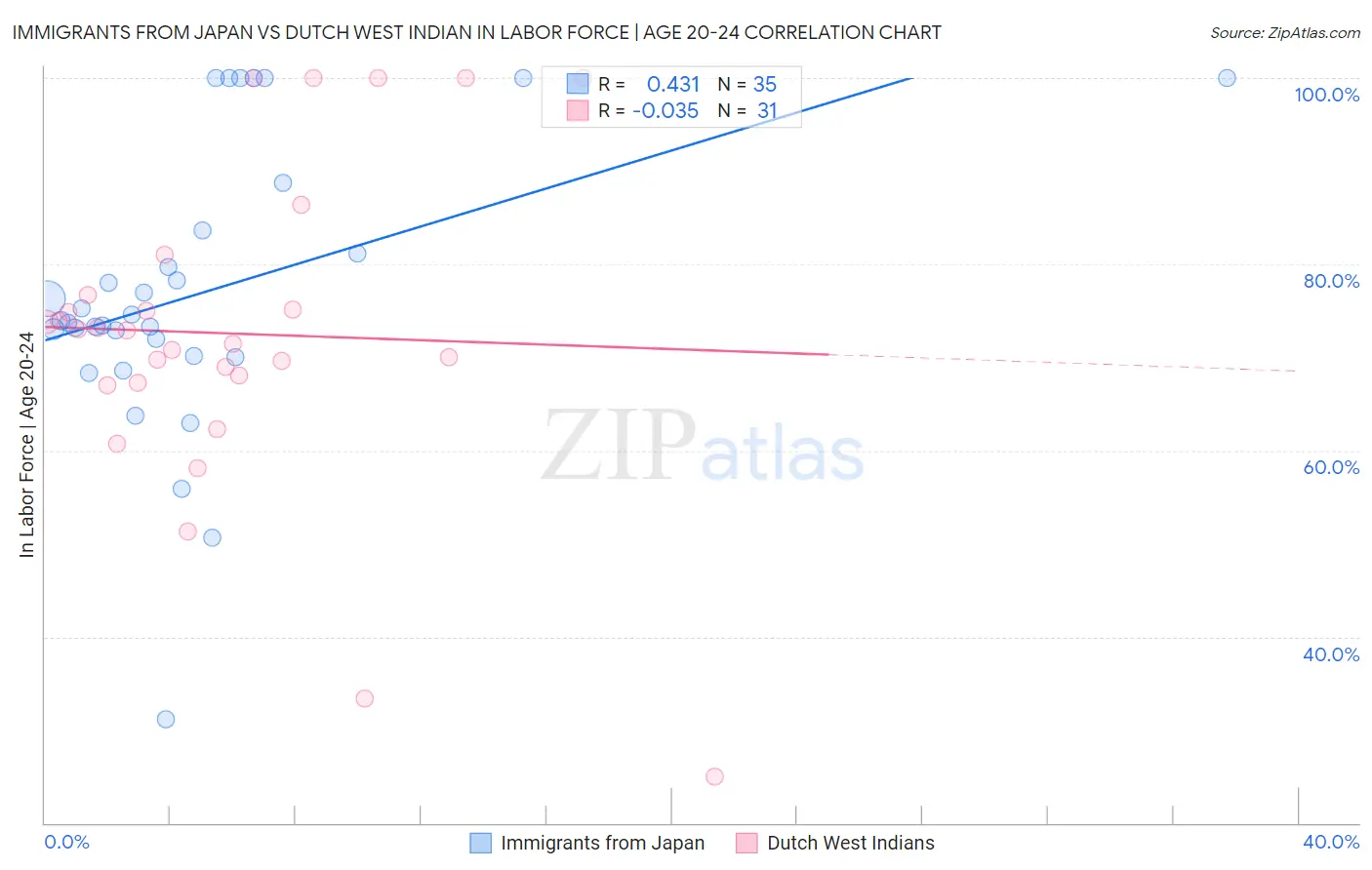 Immigrants from Japan vs Dutch West Indian In Labor Force | Age 20-24