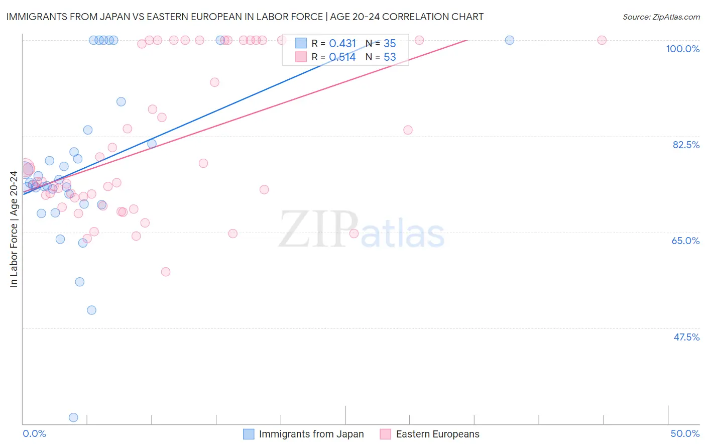 Immigrants from Japan vs Eastern European In Labor Force | Age 20-24