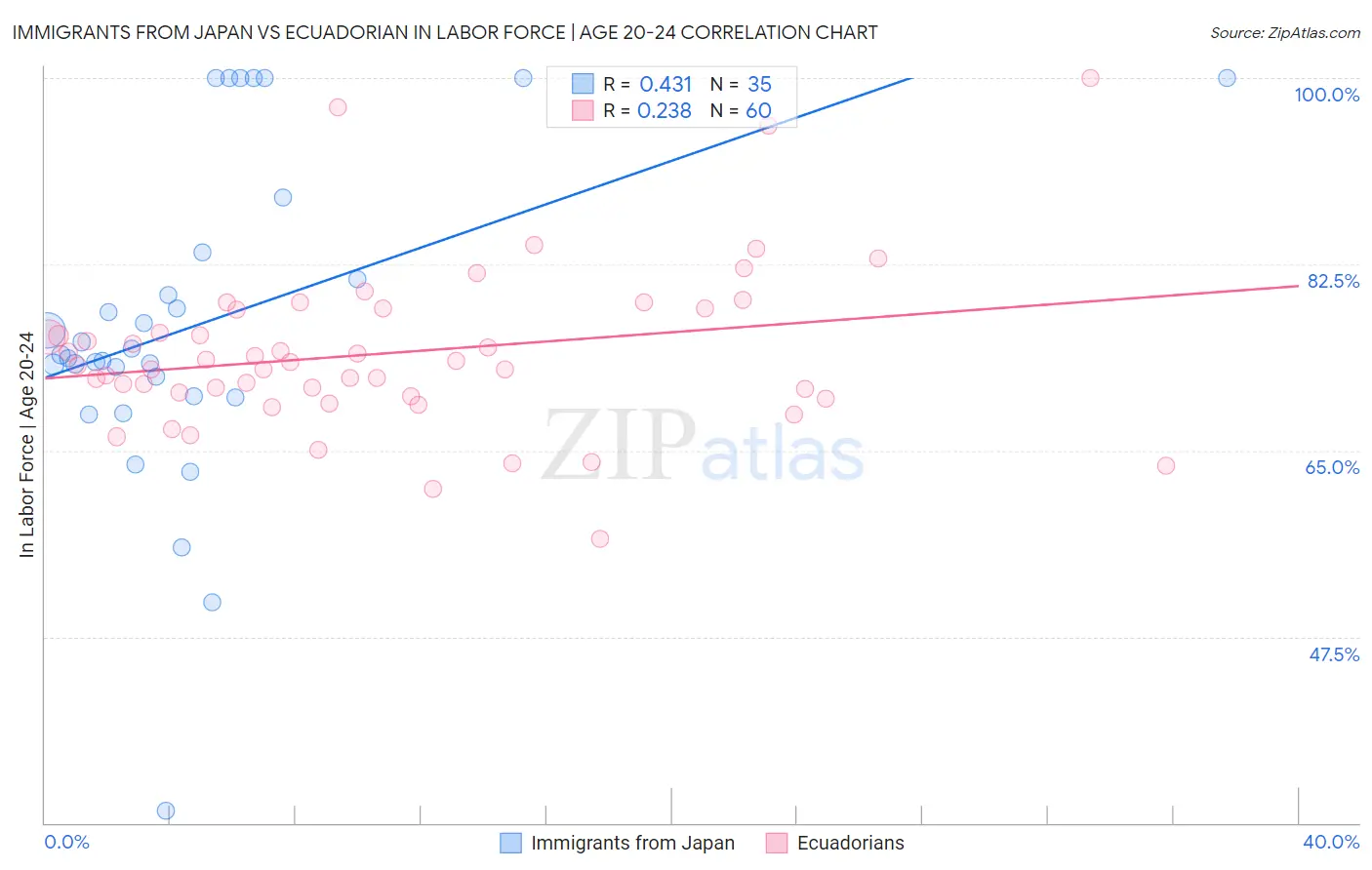 Immigrants from Japan vs Ecuadorian In Labor Force | Age 20-24