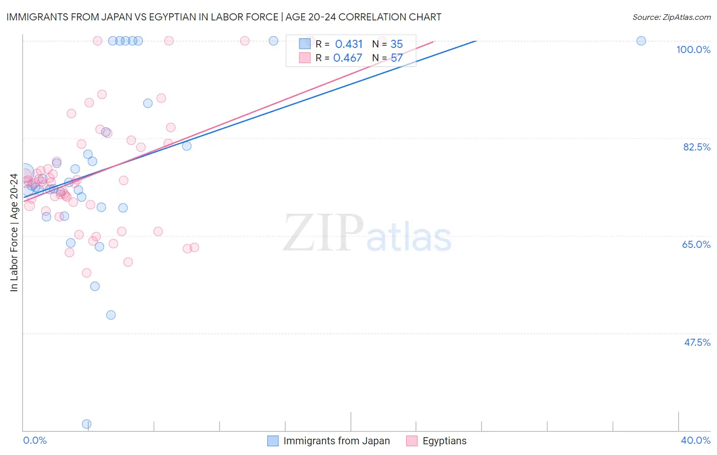 Immigrants from Japan vs Egyptian In Labor Force | Age 20-24