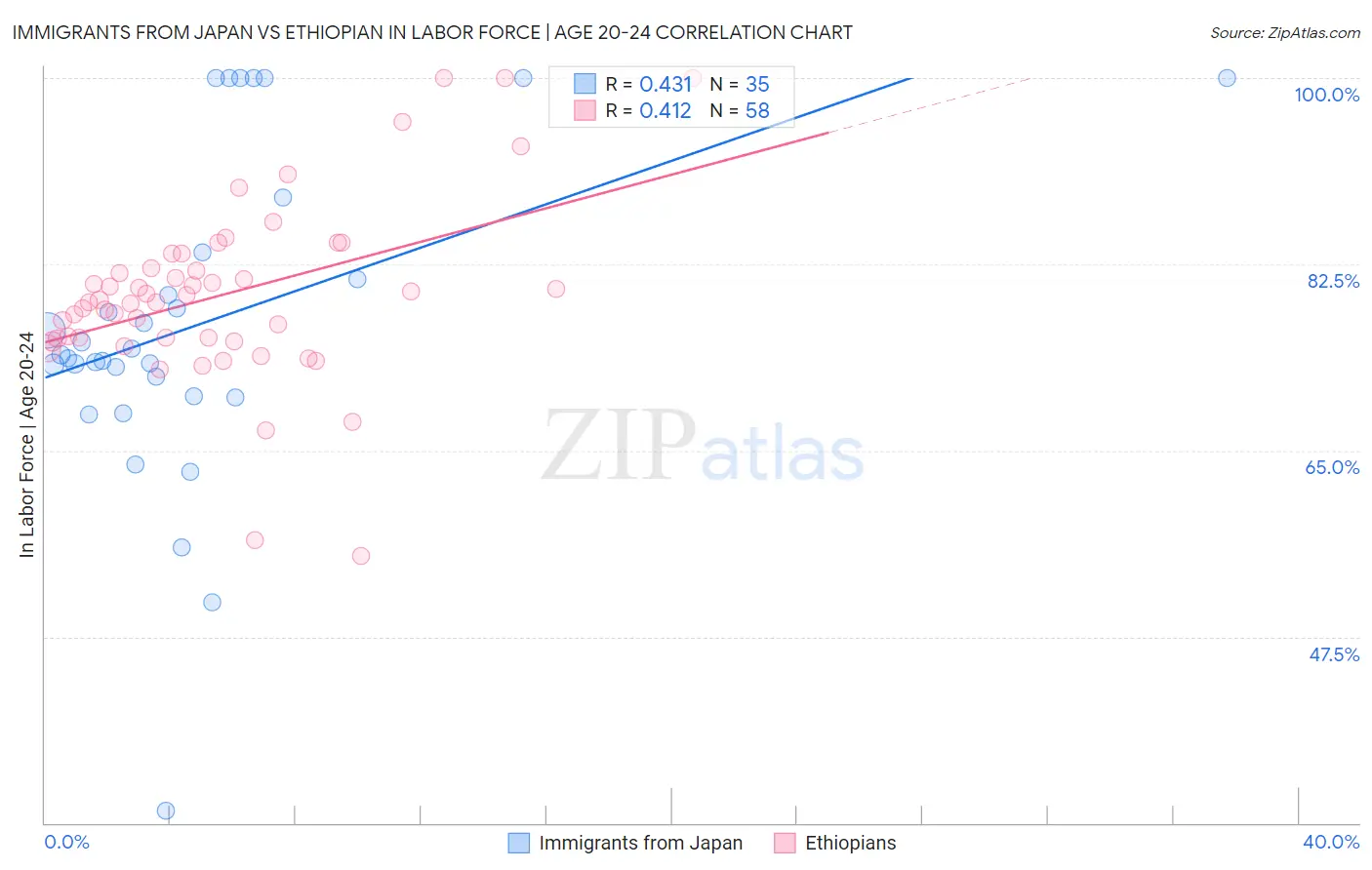 Immigrants from Japan vs Ethiopian In Labor Force | Age 20-24