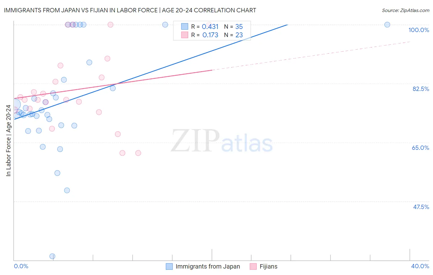 Immigrants from Japan vs Fijian In Labor Force | Age 20-24