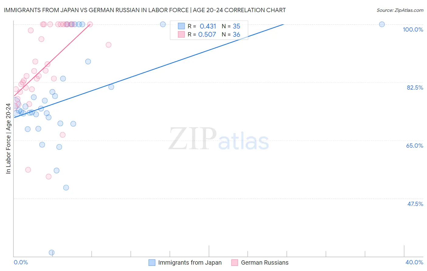 Immigrants from Japan vs German Russian In Labor Force | Age 20-24