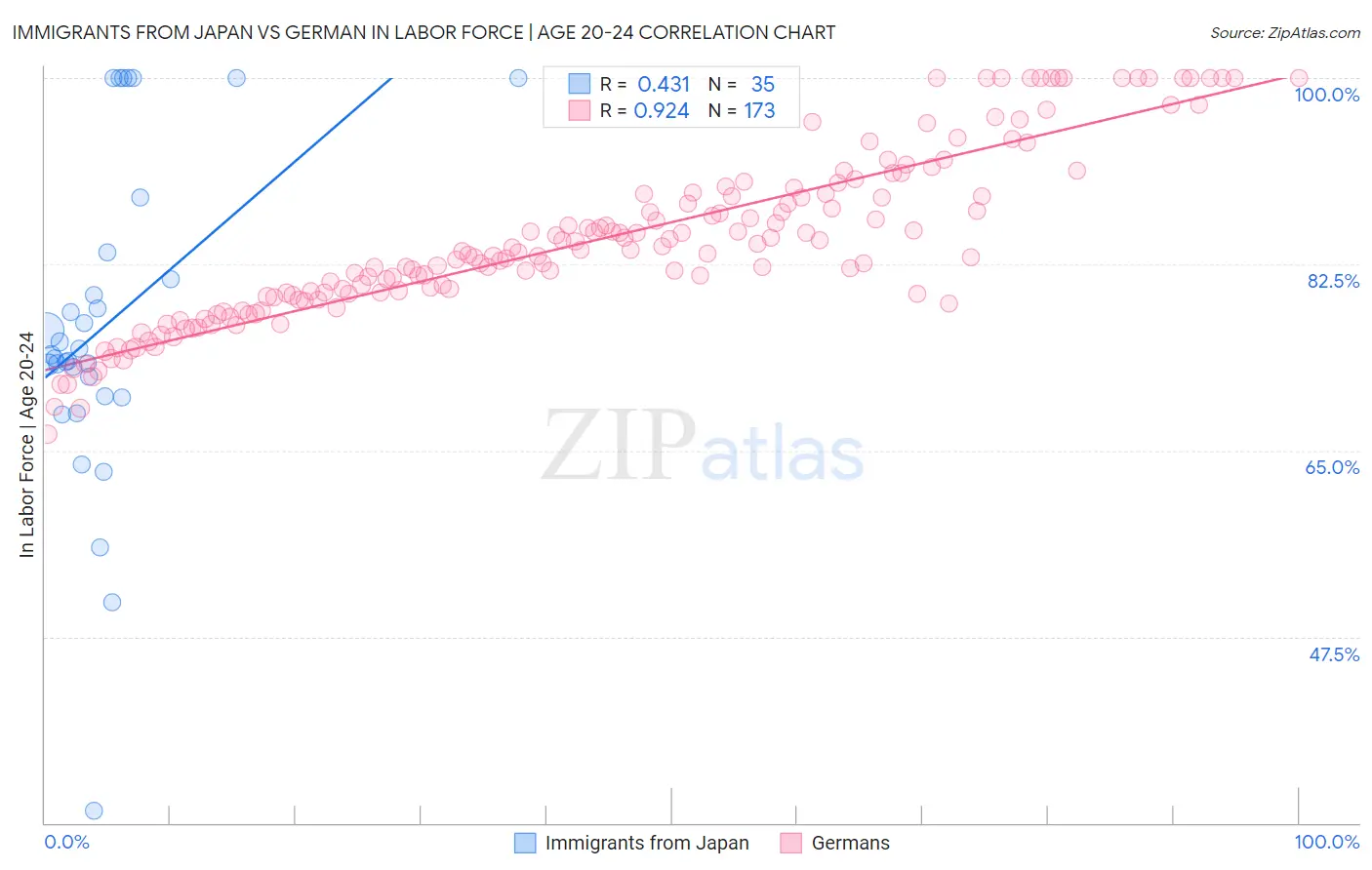 Immigrants from Japan vs German In Labor Force | Age 20-24