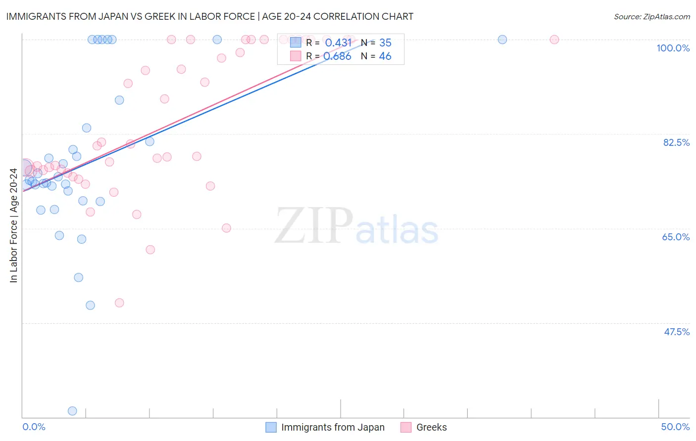 Immigrants from Japan vs Greek In Labor Force | Age 20-24