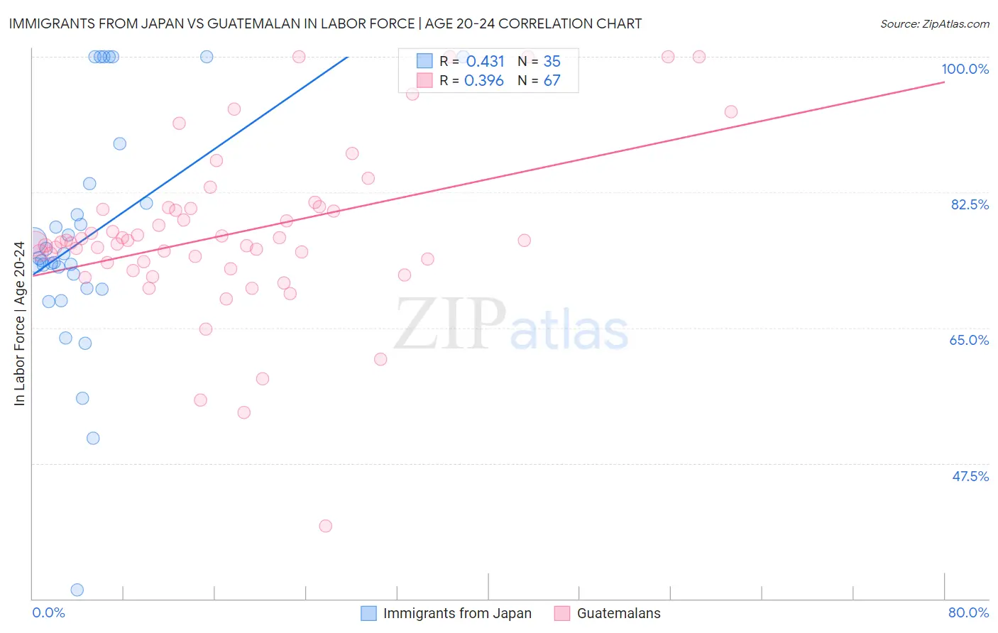 Immigrants from Japan vs Guatemalan In Labor Force | Age 20-24