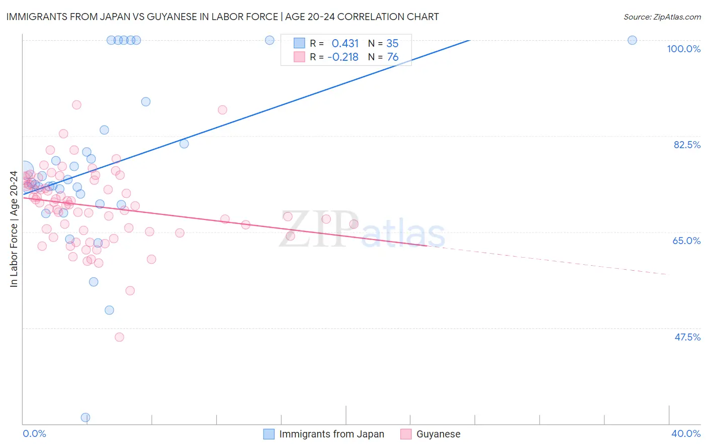 Immigrants from Japan vs Guyanese In Labor Force | Age 20-24
