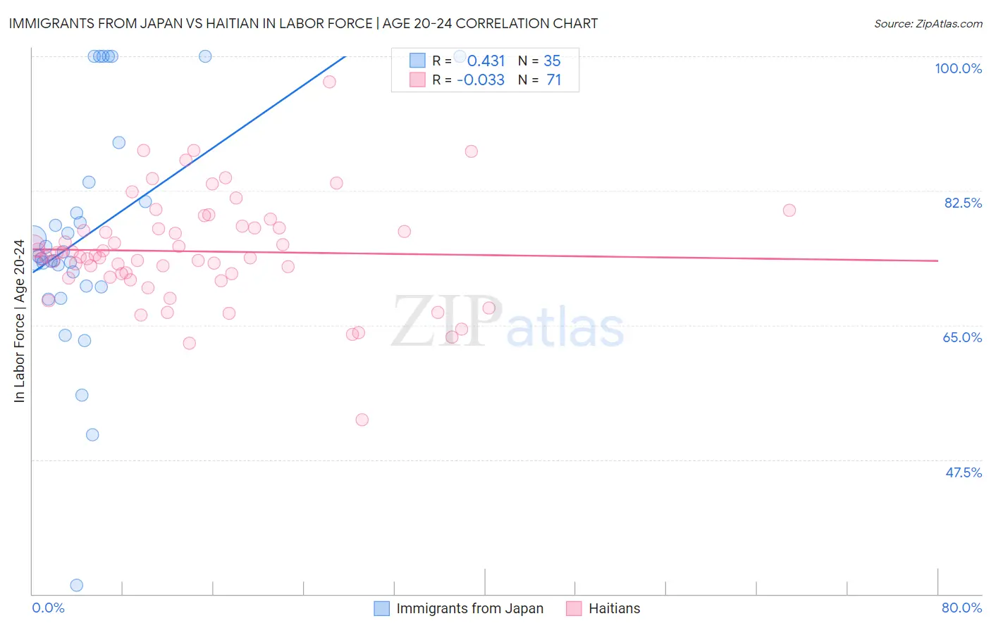 Immigrants from Japan vs Haitian In Labor Force | Age 20-24