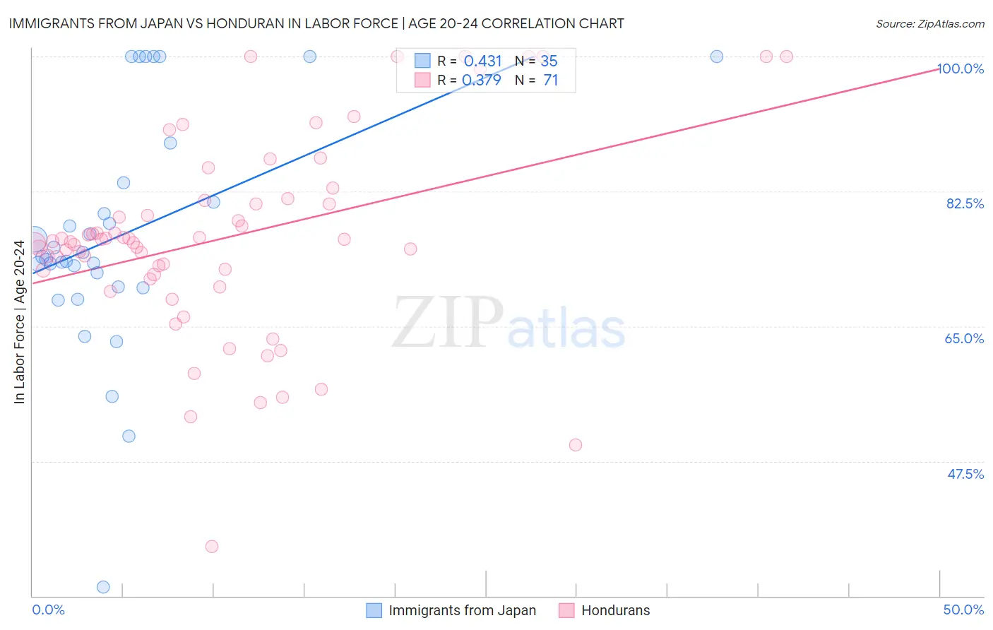 Immigrants from Japan vs Honduran In Labor Force | Age 20-24