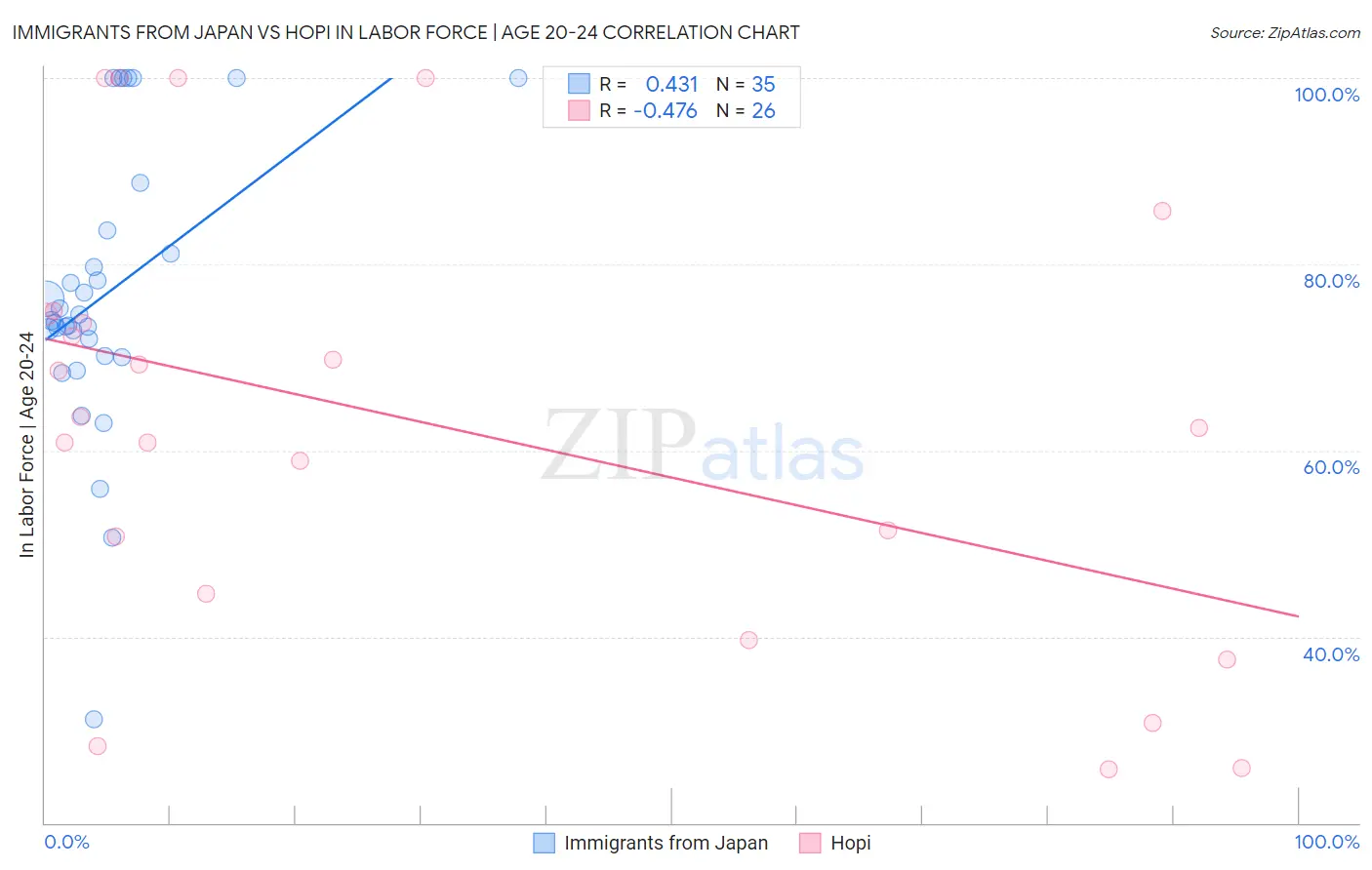 Immigrants from Japan vs Hopi In Labor Force | Age 20-24