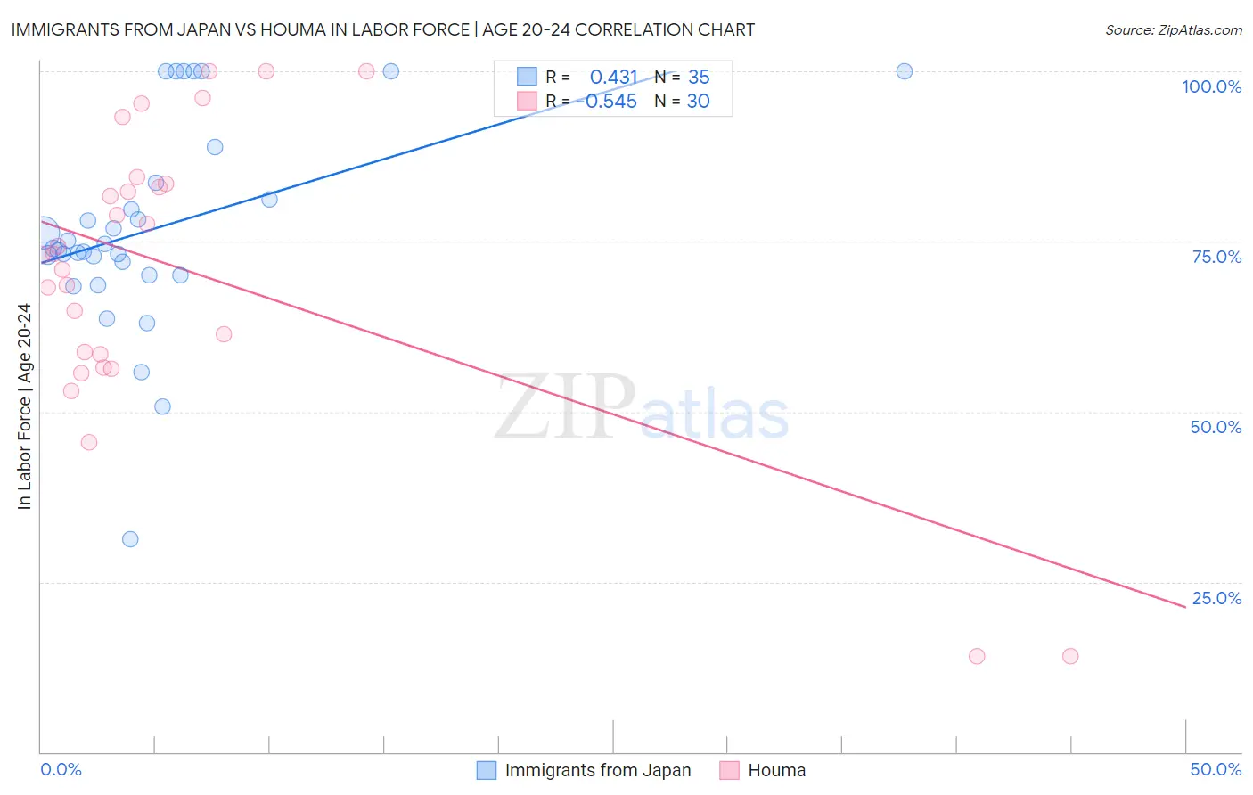 Immigrants from Japan vs Houma In Labor Force | Age 20-24