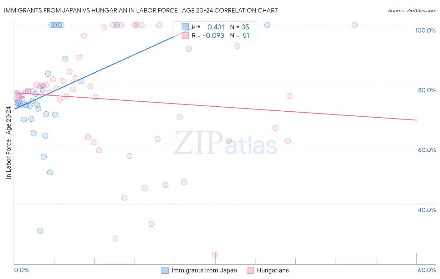 Immigrants from Japan vs Hungarian In Labor Force | Age 20-24