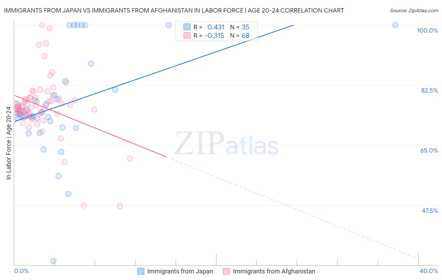 Immigrants from Japan vs Immigrants from Afghanistan In Labor Force | Age 20-24