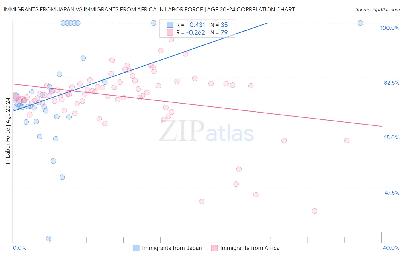 Immigrants from Japan vs Immigrants from Africa In Labor Force | Age 20-24