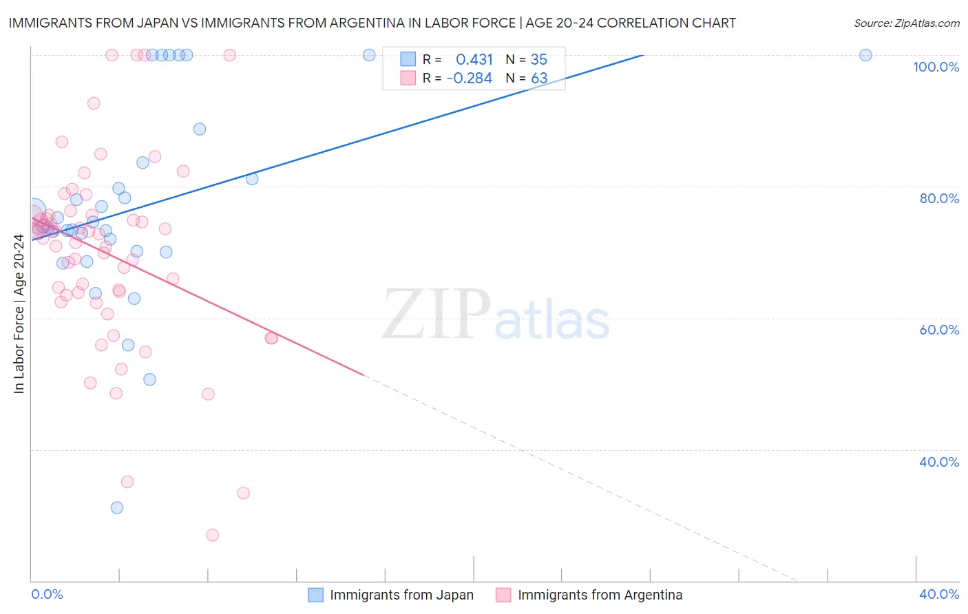 Immigrants from Japan vs Immigrants from Argentina In Labor Force | Age 20-24
