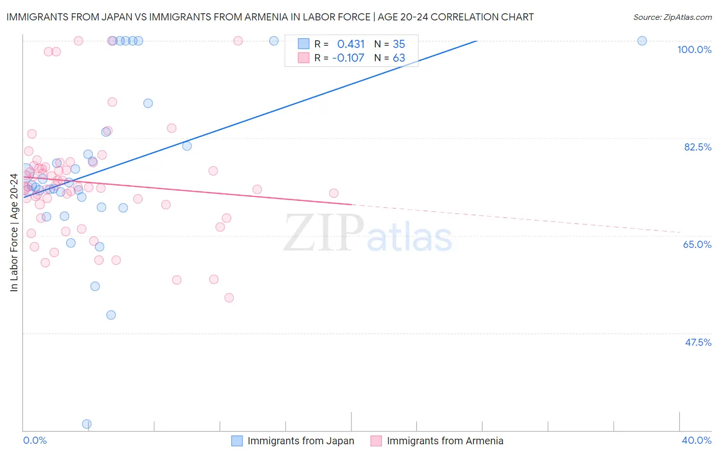 Immigrants from Japan vs Immigrants from Armenia In Labor Force | Age 20-24